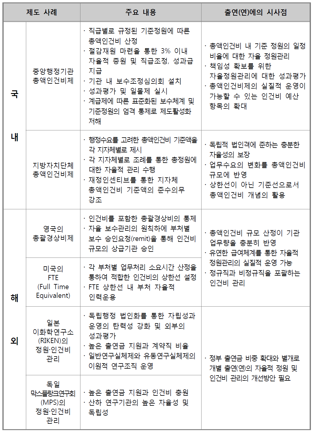 국내 ‧ 외 총액인건비제 운영사례 및 시사점