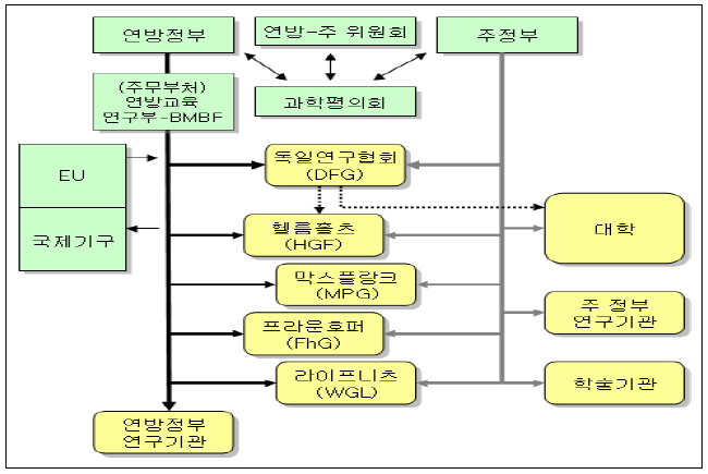 독일의 공공부문 R&D 구조