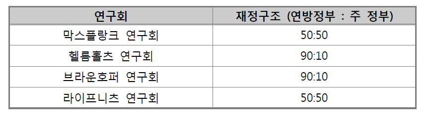 독일 4대 연구회 재정구조