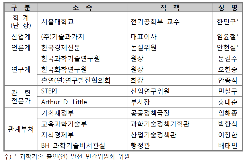 출연(연) 선진화 추진단 위원 구성