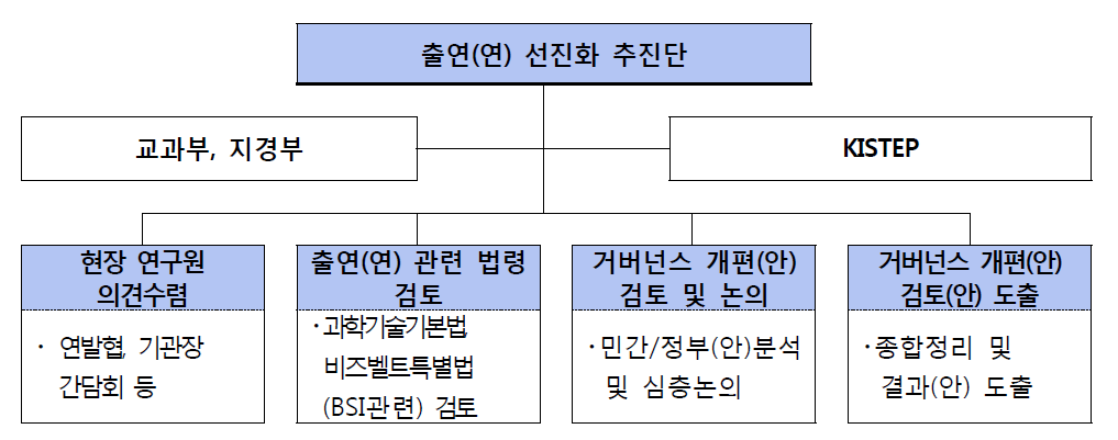 출연(연) 거버넌스 개편(안) 추진 체계