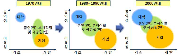 연구개발 주체별 연구영역 변천