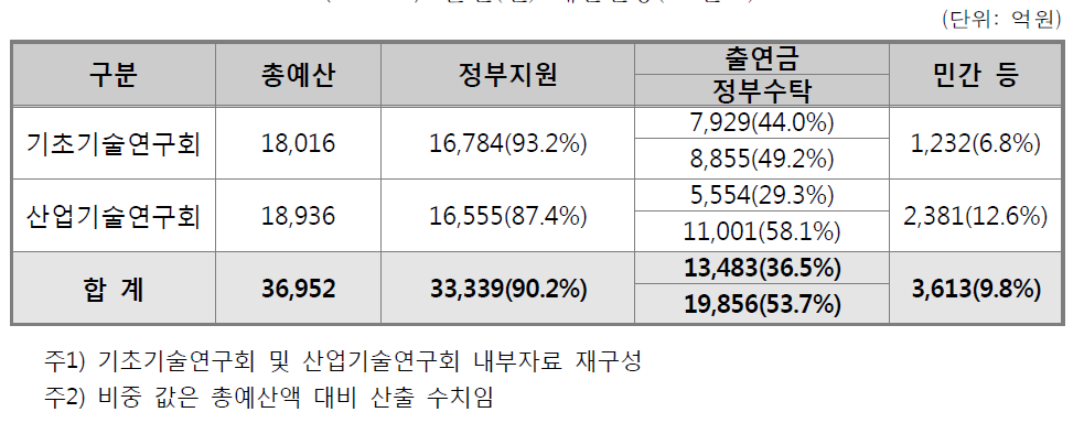 출연(연) 예산현황(ʼ10년도)