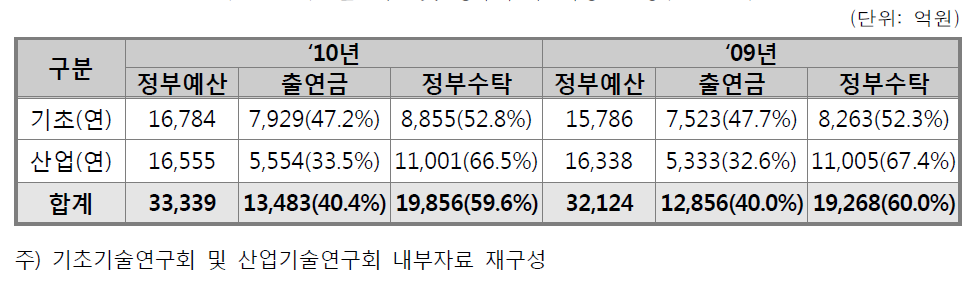 출연금 및 정부수탁 비중 현황(ʼ09~ʼ10)