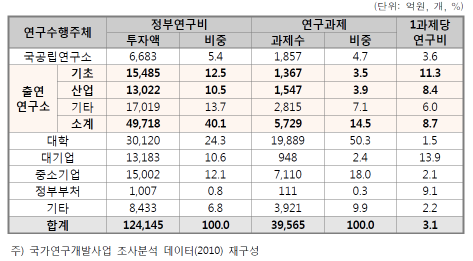 연구수행주체별 정부연구비 및 과제수 현황(ʼ09)