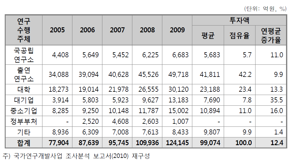 연구수행주체별 정부연구비 투자 추이(ʼ05~ʼ09)