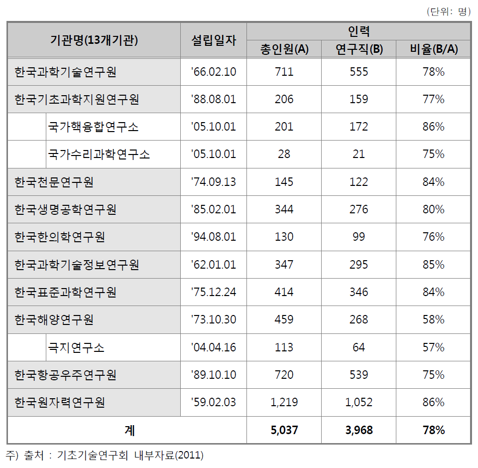 기초기술연구회 소관 출연기관별 인력 현황