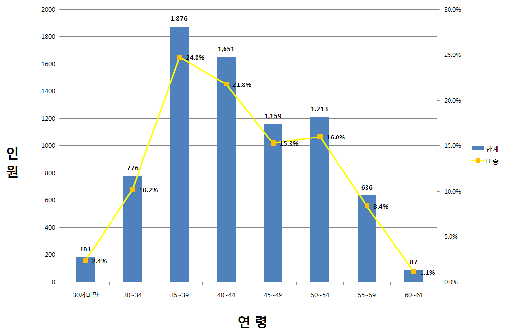 출연(연) 연구직 연령별 현황