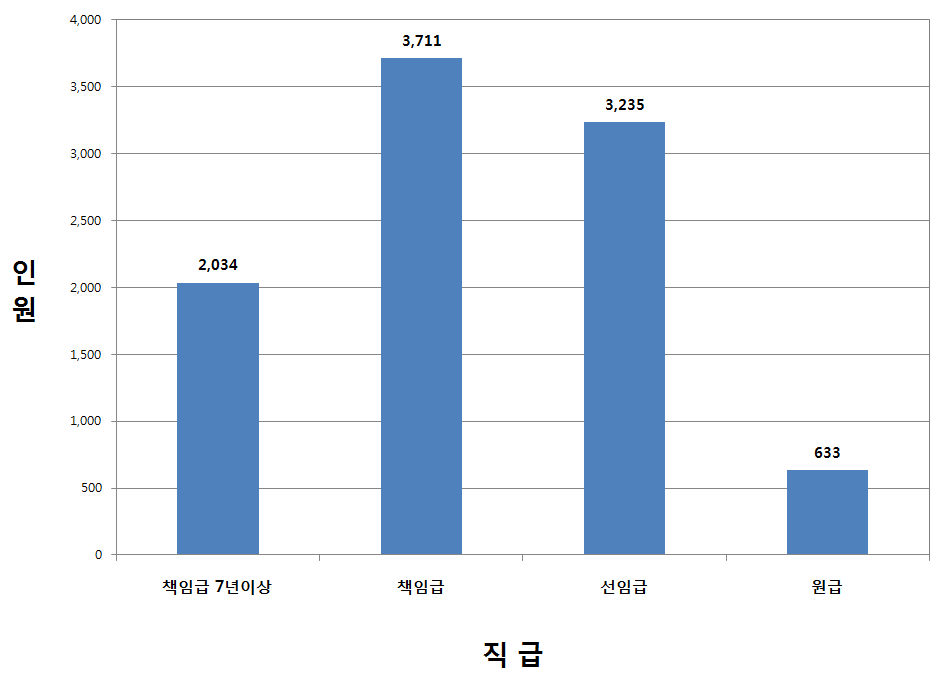 출연(연) 연구직 직급별 현황