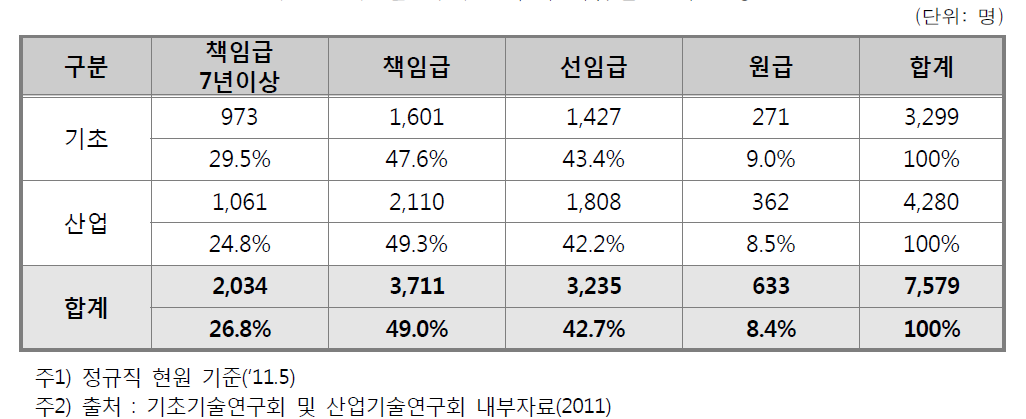 출연(연) 연구직 직급별 인력 현황