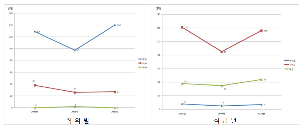 기초기술연구회 소관 기관별 신입연구원 인력추이(ʼ08~ʼ10)