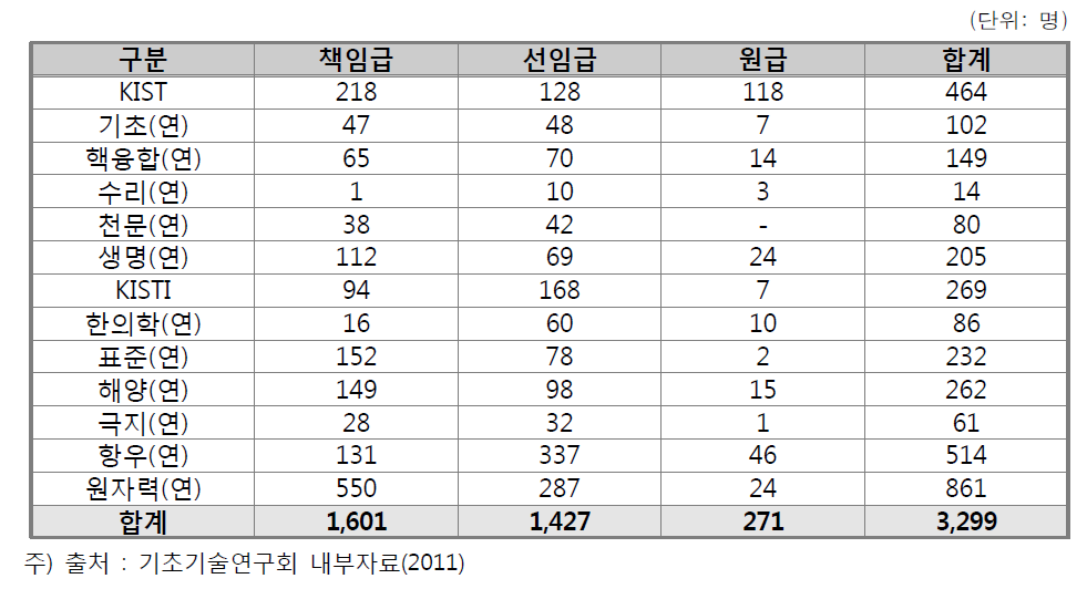 기초기술연구회 소관 기관별 연구직 직급별 현황