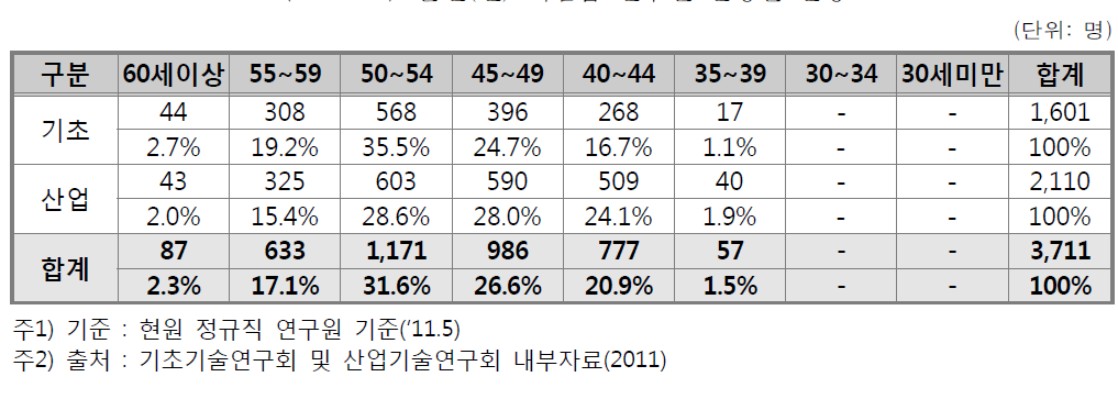 출연(연) 책임급 연구원 연령별 현황