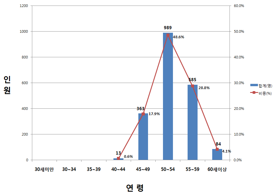 출연(연) 책임급 7년이상 연구원 연령별 현황