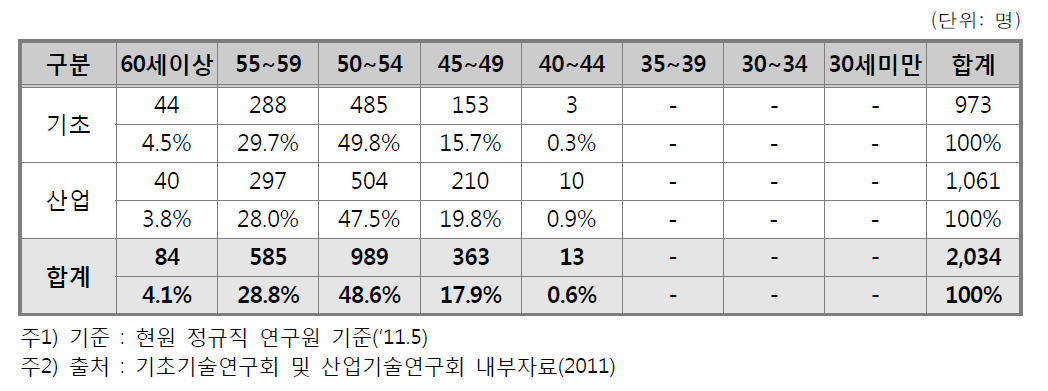 출연(연) 책임급 7년이상 연구원 연령별 현황