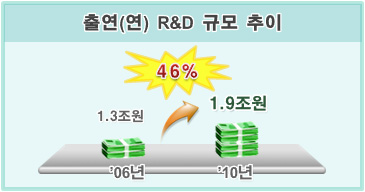 출연(연) R&D사업 규모 추이