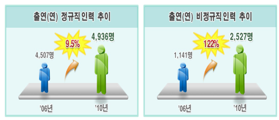 출연(연) 고용규모 추이