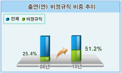 출연(연) 비정규직 비중 추이