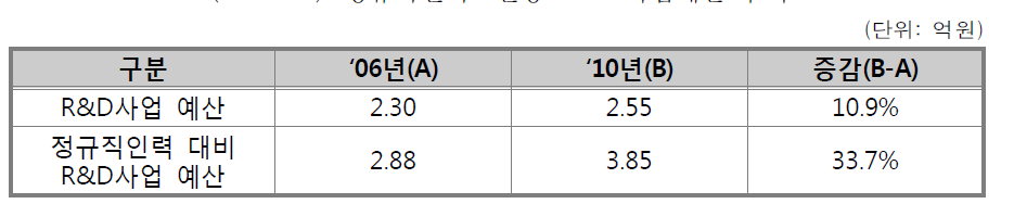 정규직인력 1인당 R&D 사업예산 추이