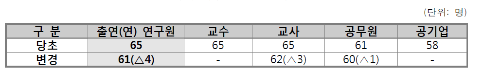 IMF 사태 이후 직종별 연구원 정년 조정 현황