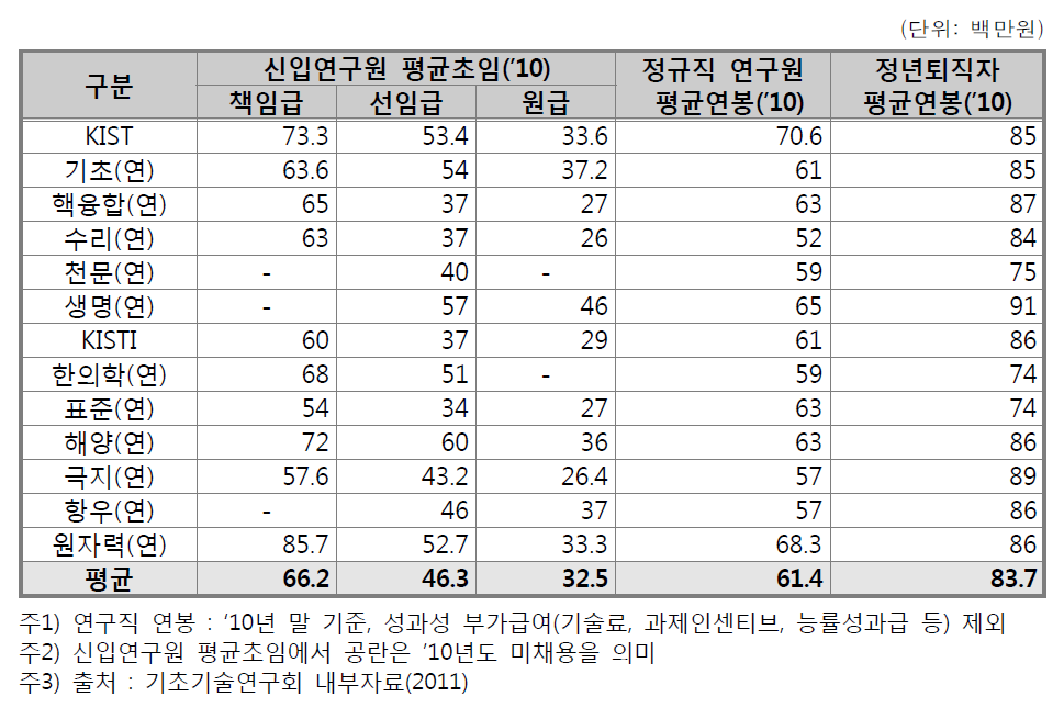 기초기술연구회 소관 출연(연) 연구원 임금 현황