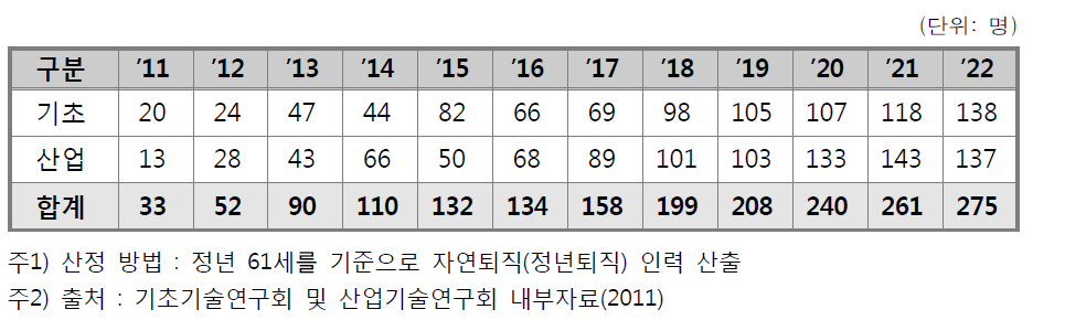 출연(연) 연구직 정년퇴직 추이