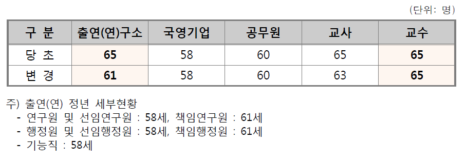 외환위기 당시 직종별 정년변경 현황