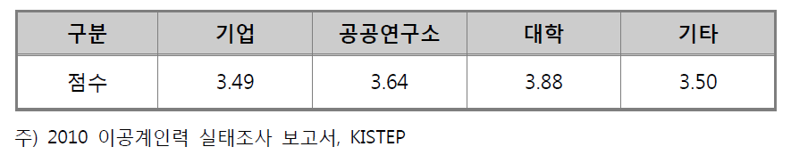 고용보장에 따른 현직장 만족도