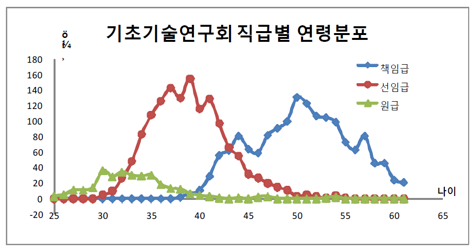 기초기술연구회 산하 기관의 직급별 연령구조(2010.1)