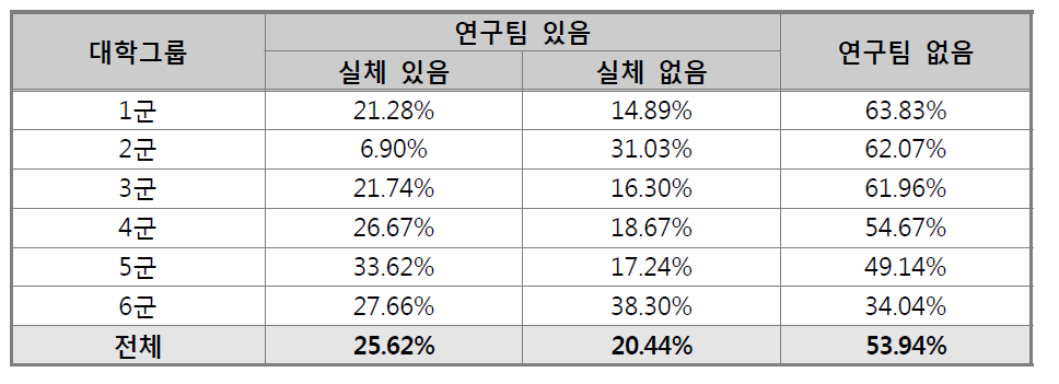 대학별 연구팀 소속 유무