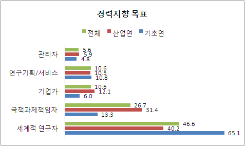 출연(연) 연구자의 경력지향 목표