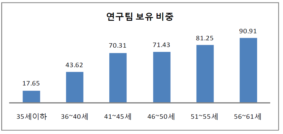 출연(연) 연령규모별 연구팀 보유 비중