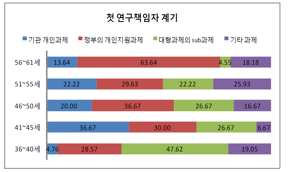 출연(연)의 첫 연구책임자 수행 재원