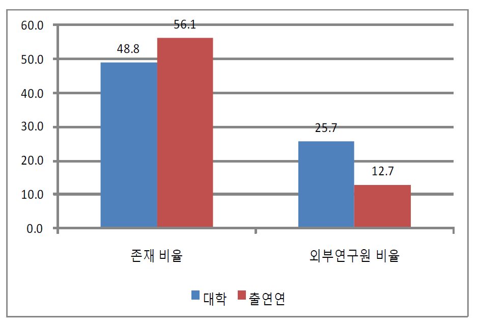 대학과 출연(연)의 실질적인 연구팀 비교