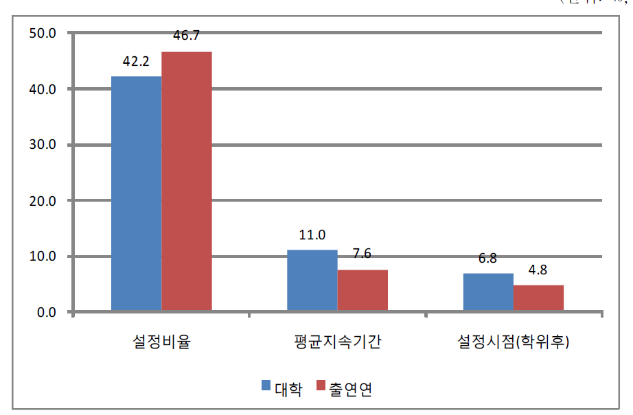 대학과 출연(연)의 핵심연구주제 설정 관련 비교