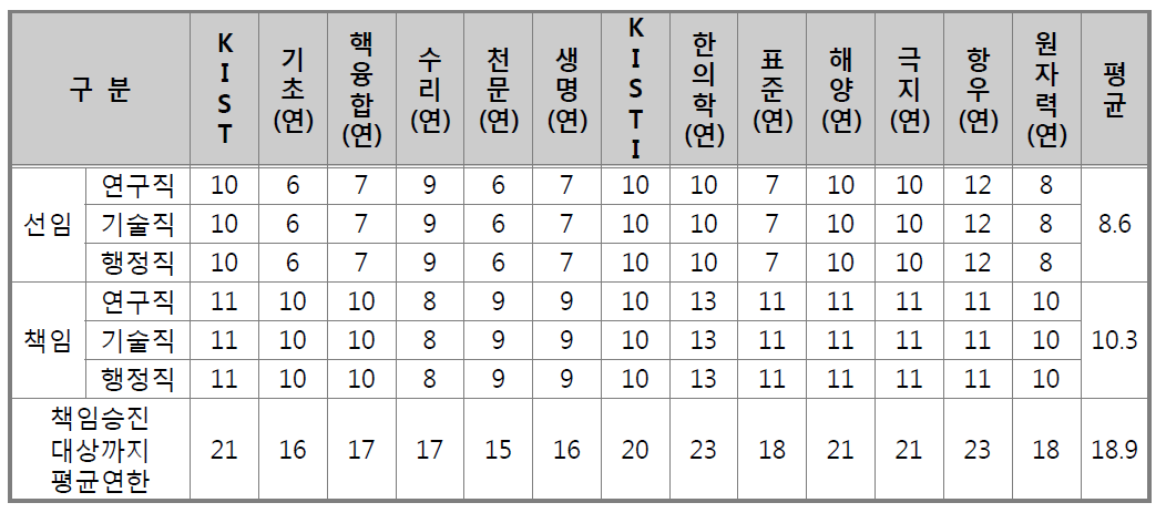 기관별 승진대상 직급별․직종별 승진연한