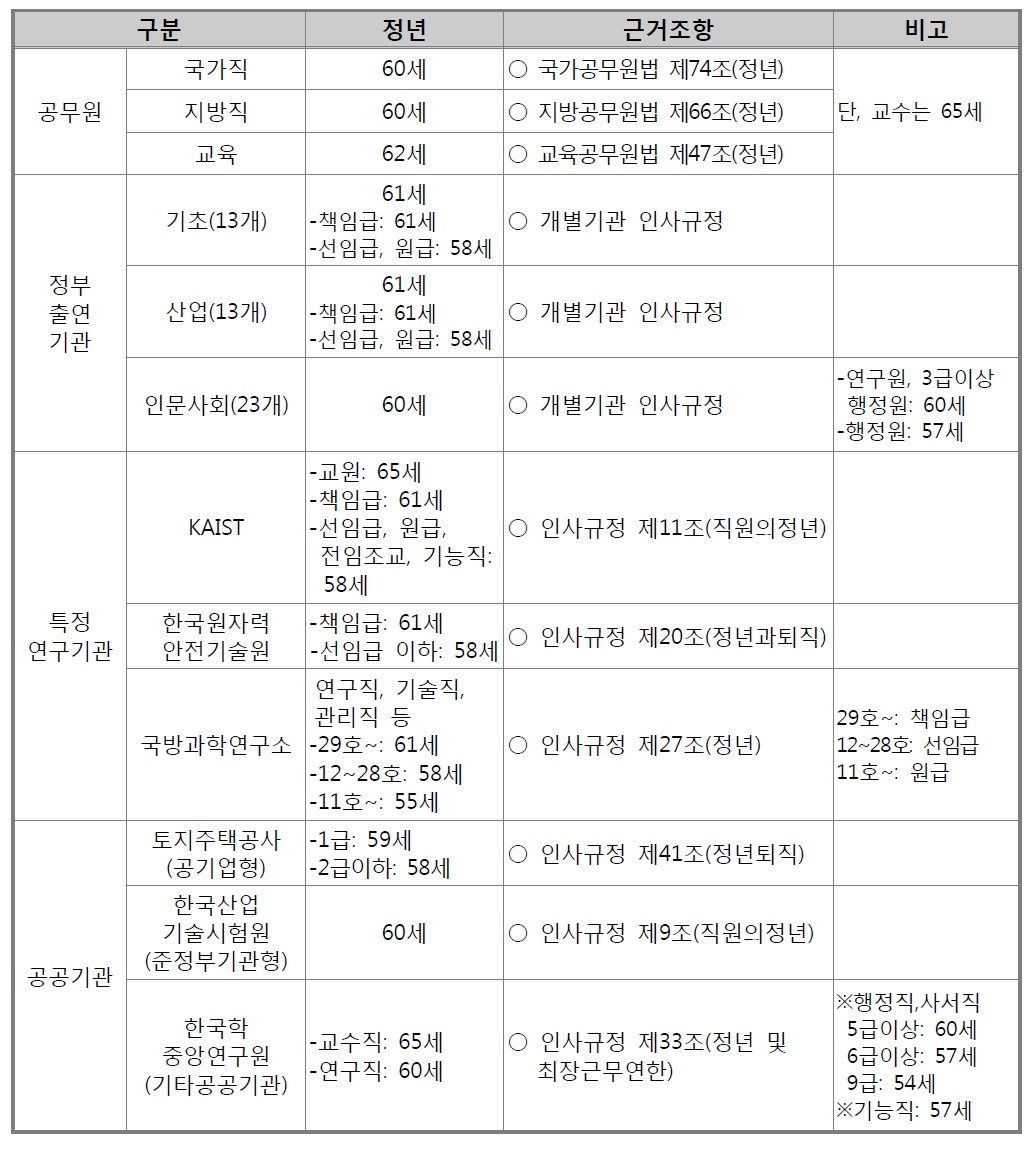 국내 공공기관 및 연구기관의 정년현황