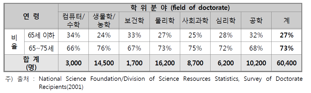 미국 박사급 과학기술 인력의 전공별 퇴직연령