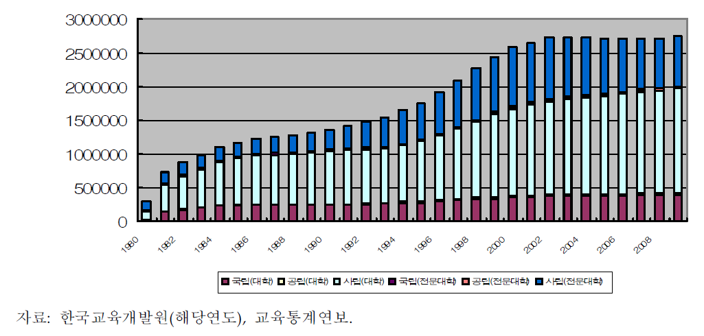 대학 및 전문대학 학생 수의 변화 추이