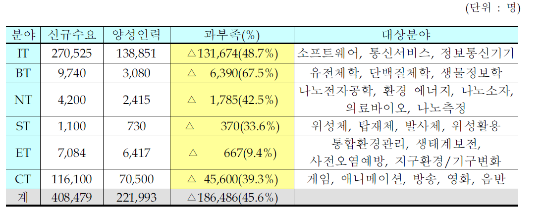 세부 대상분야별 인력수급전망(2001-2005),국가전략보고서