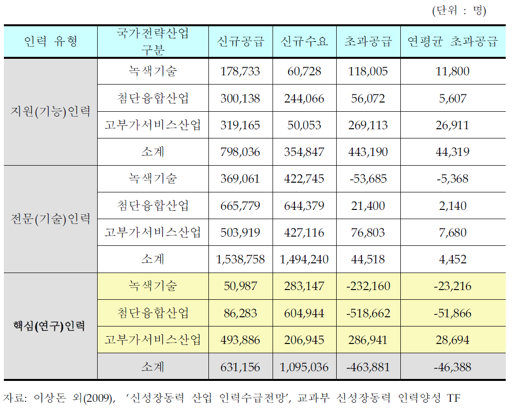 국가전략산업 인력 유형별 수급차 전망(2009-2018)