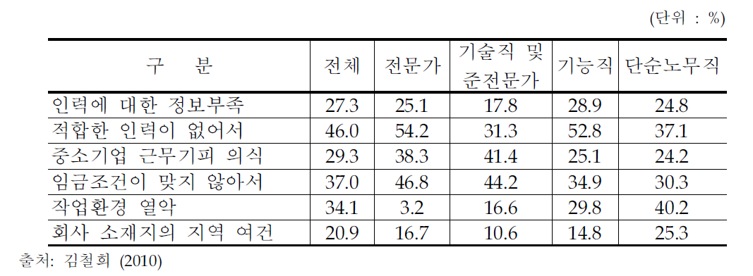 제조업 직종별 부족인력 발생원인