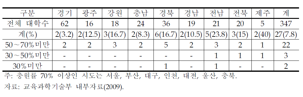 지역별 충원율 현황(충원율 70% 미만 대학 수,2008년 현재)