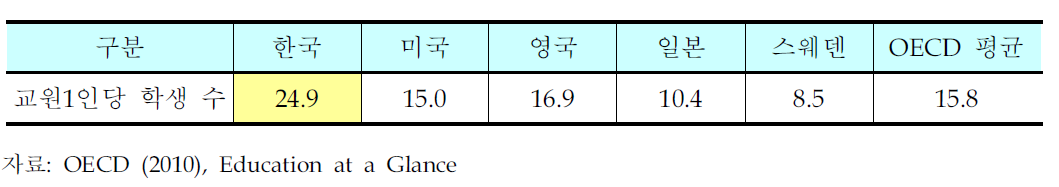 주요 국가의 대학 교원 1인당 학생 수