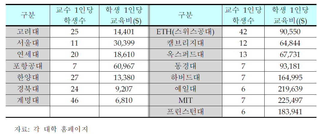 국내외 주요 대학의 교육여건 비교