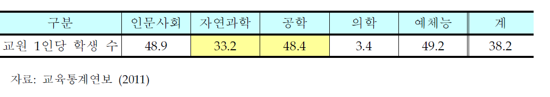 계열별 전임교원 1인당 학생수(2010년)