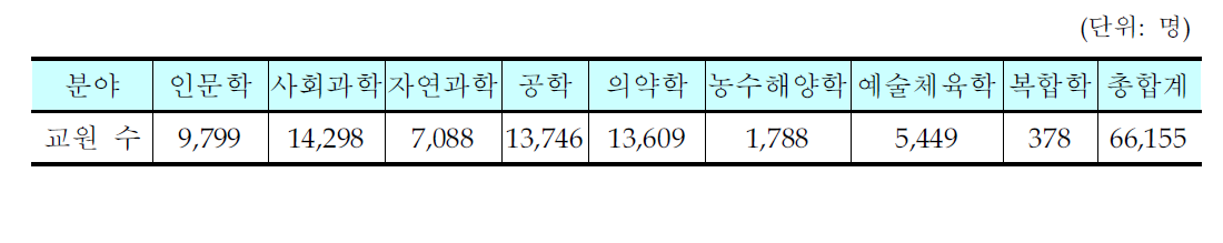 우리나라 전체 4년제 대학 전임교원 현황