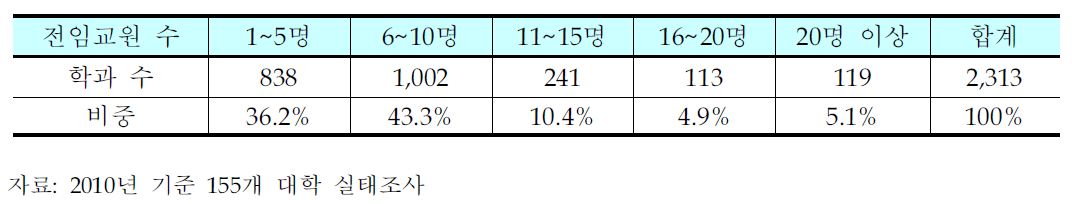 학과당 전임교원 규모