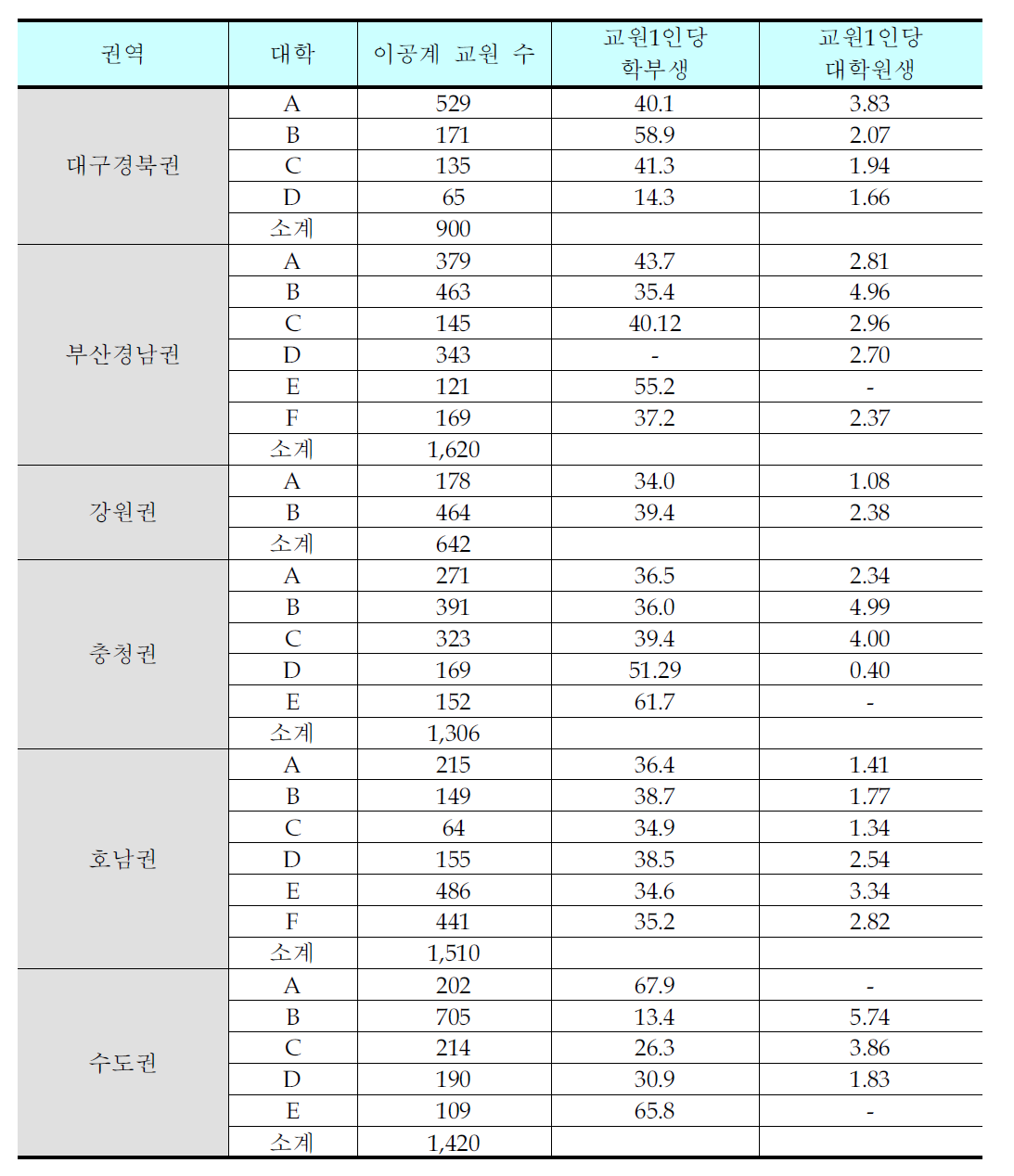 국공립 대학의 이공계 교원 및 학생 현황