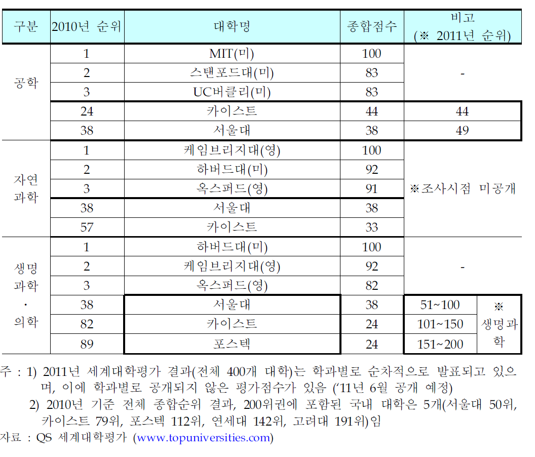 2010/2011년 세계대학평가의 이공계 학과별 평가